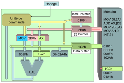 finctionnement du CPU